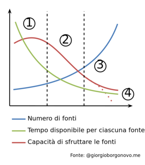 Information overload.svg