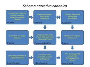 Schema narrativo canonico - Simplified narrative structure.pdf