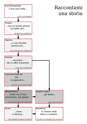 Storytelling facile (aziende).pdf